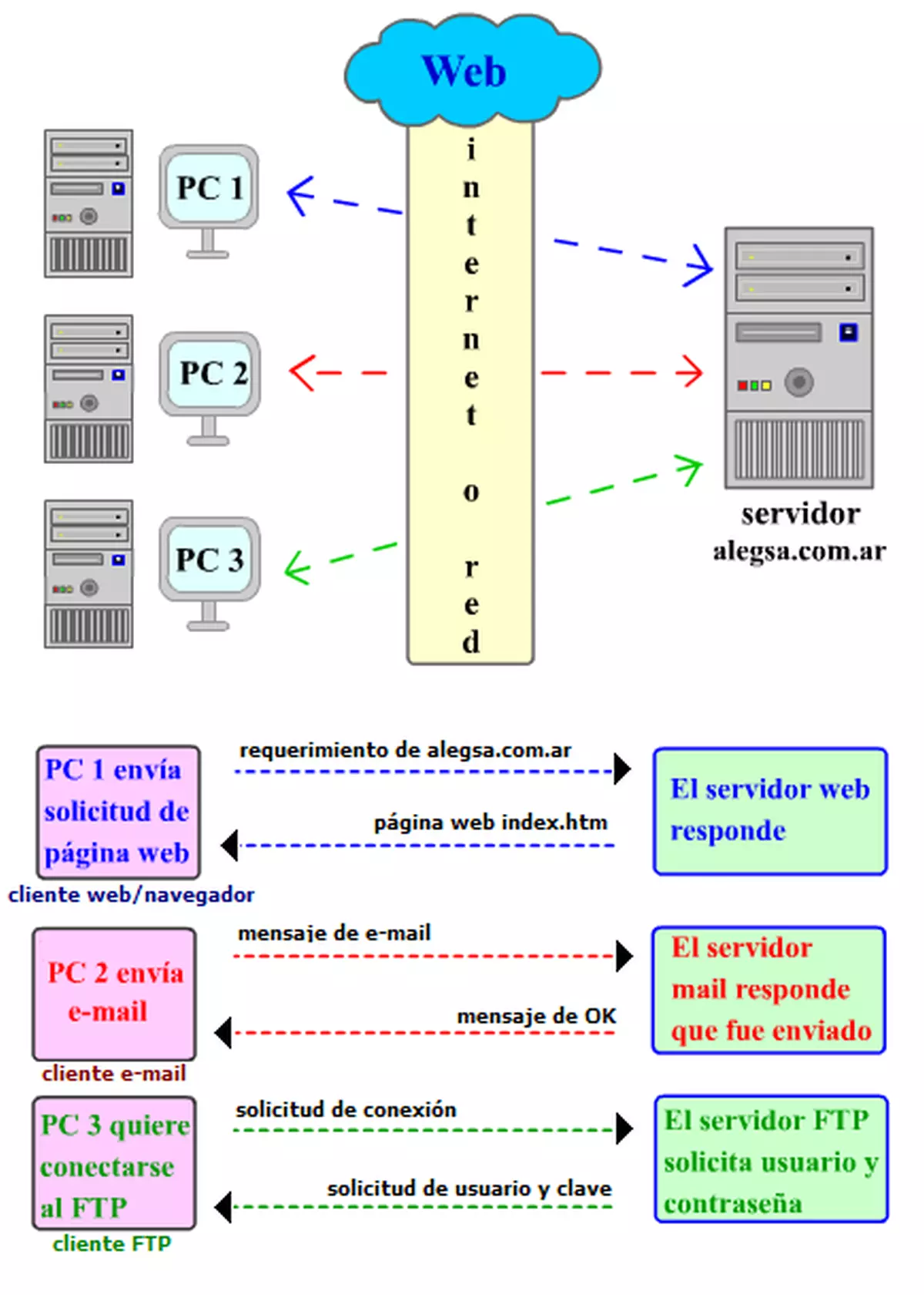 Definici N De Cliente Servidor Computaci N